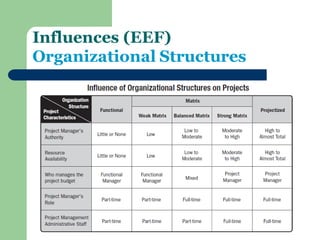 Influences (EEF) Organizational Structures  