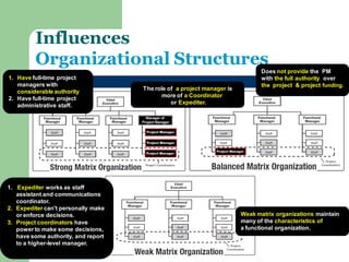 Influences Organizational Structures 
1. Expediter works as staff assistant and communications coordinator. 
2.Expediter can't personally make or enforce decisions. 
3.Project coordinators have power to make some decisions, have some authority, and report to a higher-level manager. 
The role of a project manager is more of a Coordinator 
or Expediter. 
Weak matrix organizations maintain many of the characteristics of 
a functional organization. 
Does not provide the PM with the full authority over the project & project funding. 
1.Have full-time project managers with considerable authority 
2.Have full-time project administrative staff.  