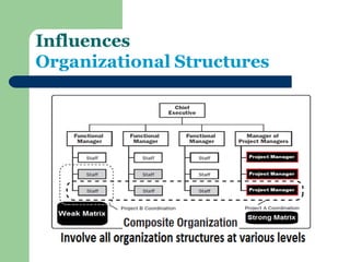 Influences Organizational Structures  