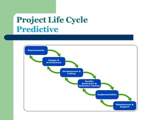 Project Life Cycle Predictive  