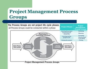 Project Management Process Groups  