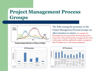 Project Management Process Groups 
The links among the processes in the Project Management Process Groups are often iterative in nature. For example, the Planning Process Group provides the Executing Process Group with a documented project management plan early in the project and then updates the project management plan if changes occur as the project progresses.  