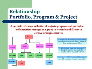 A portfolio refers to a collection of projects, programs, sub portfolios, and operations managed as a group in a coordinated fashion to achieve strategic objectives. 
Relationship Portfolio, Program & Project 
A projects or programs are linked to The organization’s strategic plan by Means of the organization’s portfolio. 
A Projects or programs within the Portfolio may not necessarily be interdependent or directly related 
A projects within or outside of a program are still considered part of a portfolio.  