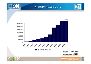 6. PMP® certificats




                      2009:    361.238
                      Inc.anual: 89.206
                   ...