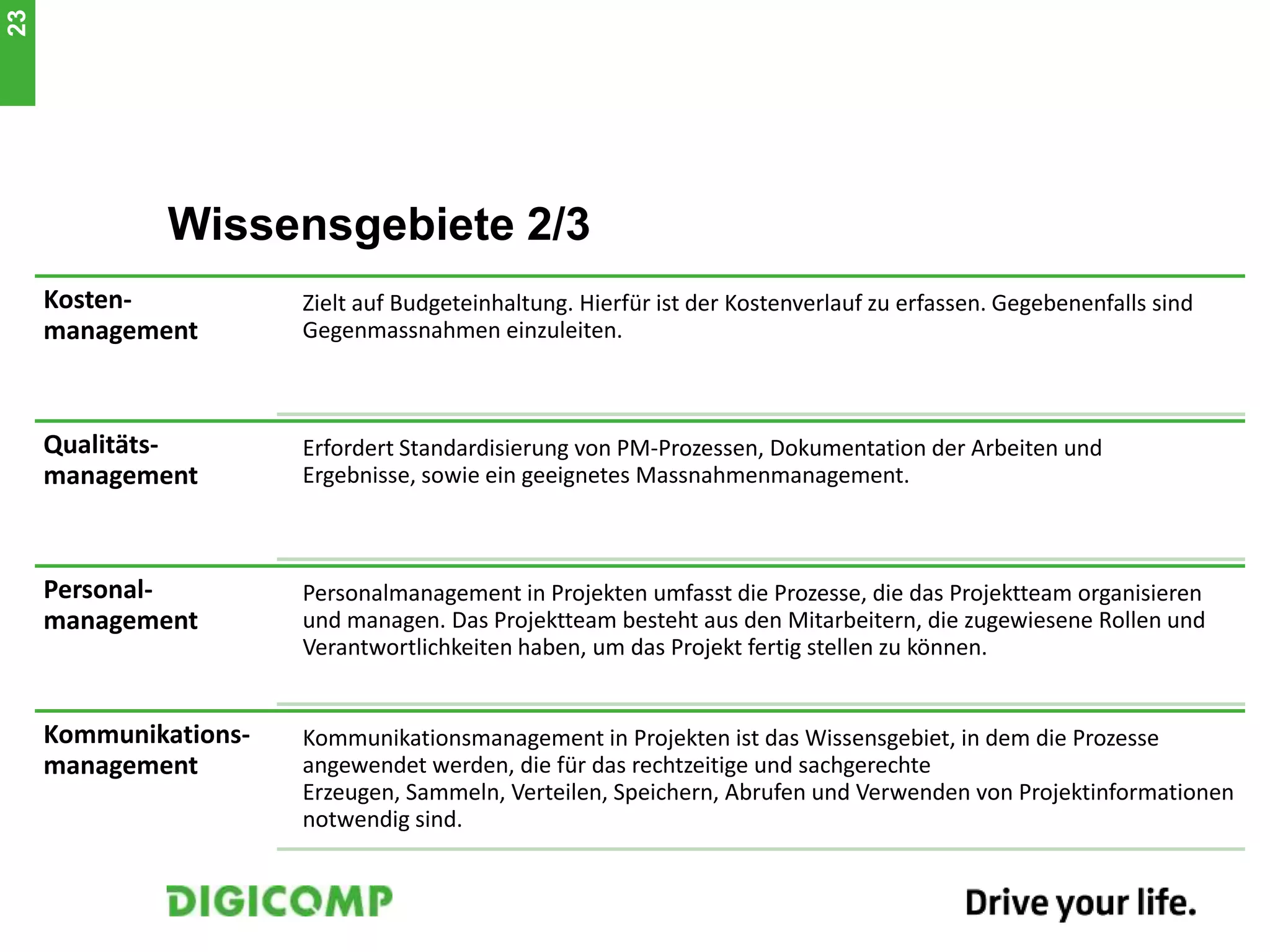 Wissensgebiete 2/3
Kosten-
management
Zielt auf Budgeteinhaltung. Hierfür ist der Kostenverlauf zu erfassen. Gegebenenfalls sind
Gegenmassnahmen einzuleiten.
Qualitäts-
management
Erfordert Standardisierung von PM-Prozessen, Dokumentation der Arbeiten und
Ergebnisse, sowie ein geeignetes Massnahmenmanagement.
Personal-
management
Personalmanagement in Projekten umfasst die Prozesse, die das Projektteam organisieren
und managen. Das Projektteam besteht aus den Mitarbeitern, die zugewiesene Rollen und
Verantwortlichkeiten haben, um das Projekt fertig stellen zu können.
Kommunikations-
management
Kommunikationsmanagement in Projekten ist das Wissensgebiet, in dem die Prozesse
angewendet werden, die für das rechtzeitige und sachgerechte
Erzeugen, Sammeln, Verteilen, Speichern, Abrufen und Verwenden von Projektinformationen
notwendig sind.
23
 