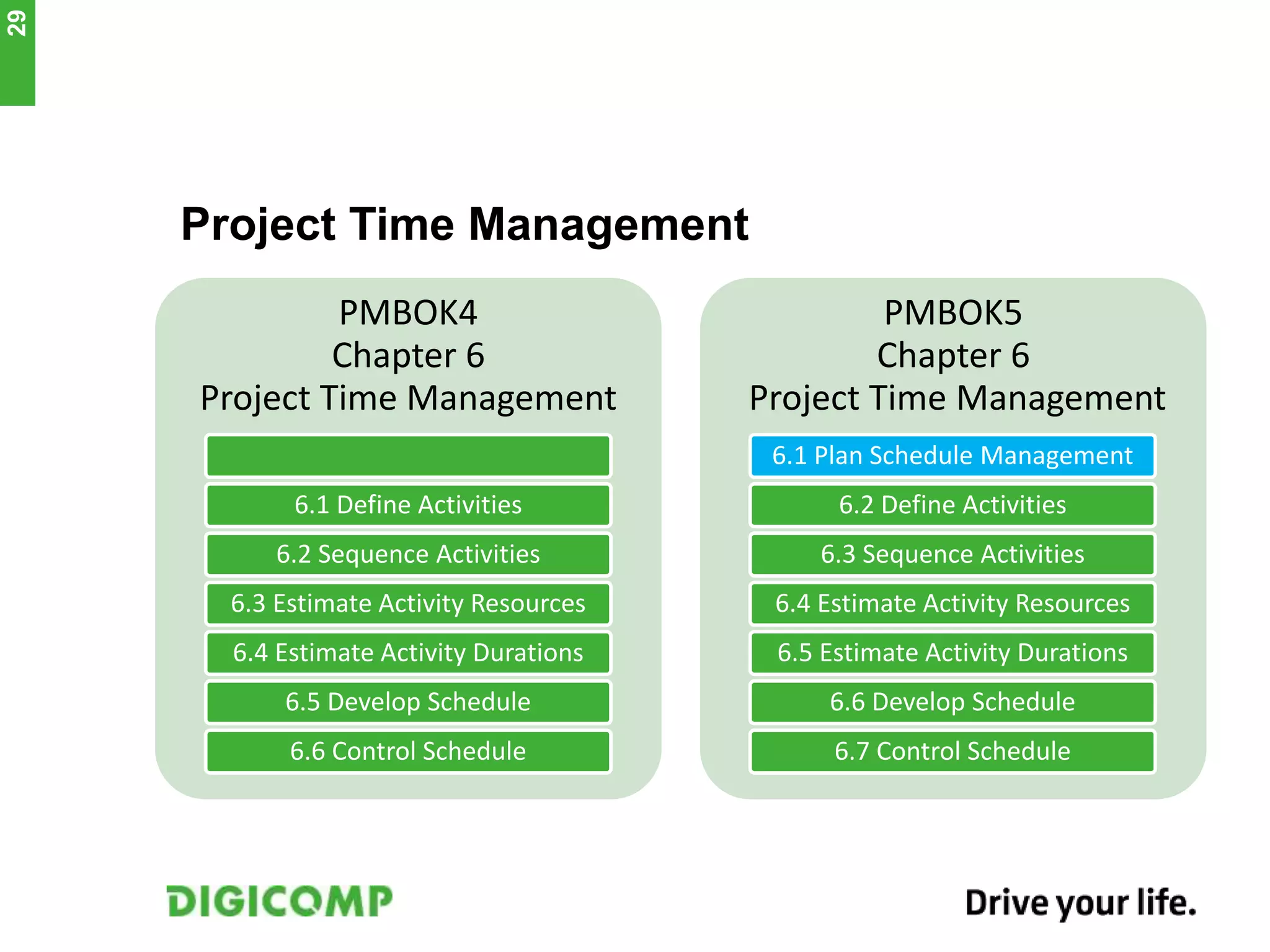 Project Time Management
PMBOK4
Chapter 6
Project Time Management
6.1 Define Activities
6.2 Sequence Activities
6.3 Estimate Activity Resources
6.4 Estimate Activity Durations
6.5 Develop Schedule
6.6 Control Schedule
PMBOK5
Chapter 6
Project Time Management
6.1 Plan Schedule Management
6.2 Define Activities
6.3 Sequence Activities
6.4 Estimate Activity Resources
6.5 Estimate Activity Durations
6.6 Develop Schedule
6.7 Control Schedule
29
 