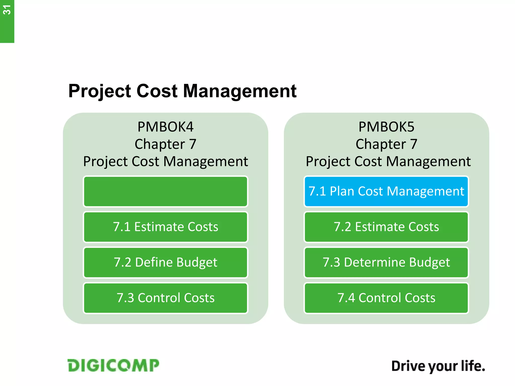 Project Cost Management
PMBOK4
Chapter 7
Project Cost Management
7.1 Estimate Costs
7.2 Define Budget
7.3 Control Costs
PMBOK5
Chapter 7
Project Cost Management
7.1 Plan Cost Management
7.2 Estimate Costs
7.3 Determine Budget
7.4 Control Costs
31
 