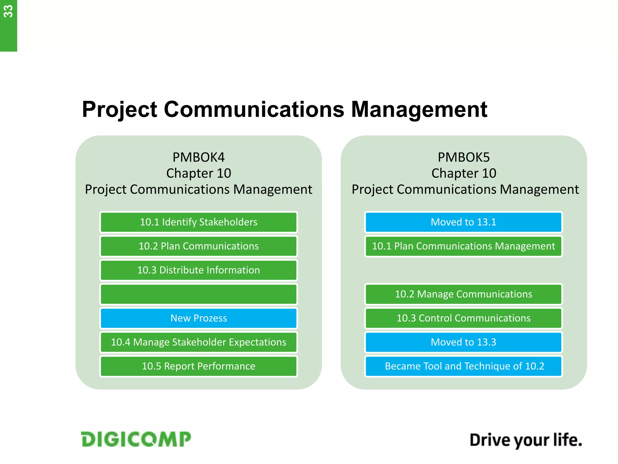 Project Communications Management
PMBOK4
Chapter 10
Project Communications Management
10.1 Identify Stakeholders
10.2 Plan Communications
10.3 Distribute Information
New Prozess
10.4 Manage Stakeholder Expectations
10.5 Report Performance
PMBOK5
Chapter 10
Project Communications Management
Moved to 13.1
10.1 Plan Communications Management
10.2 Manage Communications
10.3 Control Communications
Moved to 13.3
Became Tool and Technique of 10.2
33
 