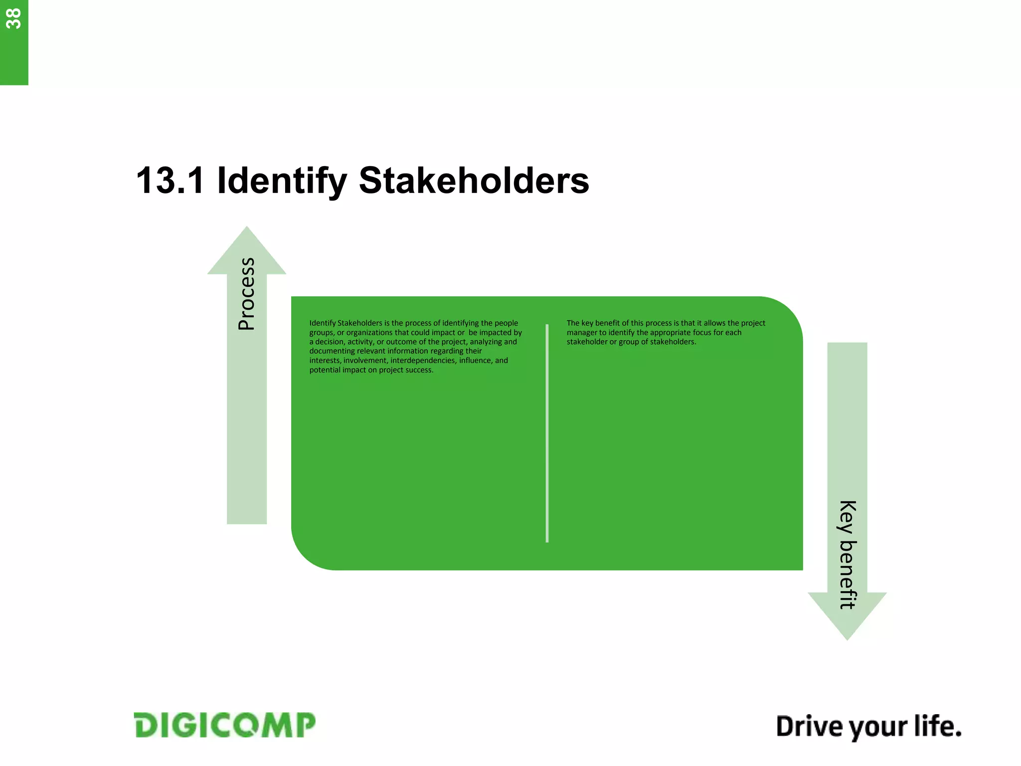 13.1 Identify Stakeholders
Identify Stakeholders is the process of identifying the people
groups, or organizations that could impact or be impacted by
a decision, activity, or outcome of the project, analyzing and
documenting relevant information regarding their
interests, involvement, interdependencies, influence, and
potential impact on project success.
The key benefit of this process is that it allows the project
manager to identify the appropriate focus for each
stakeholder or group of stakeholders.
Process
Keybenefit
38
 