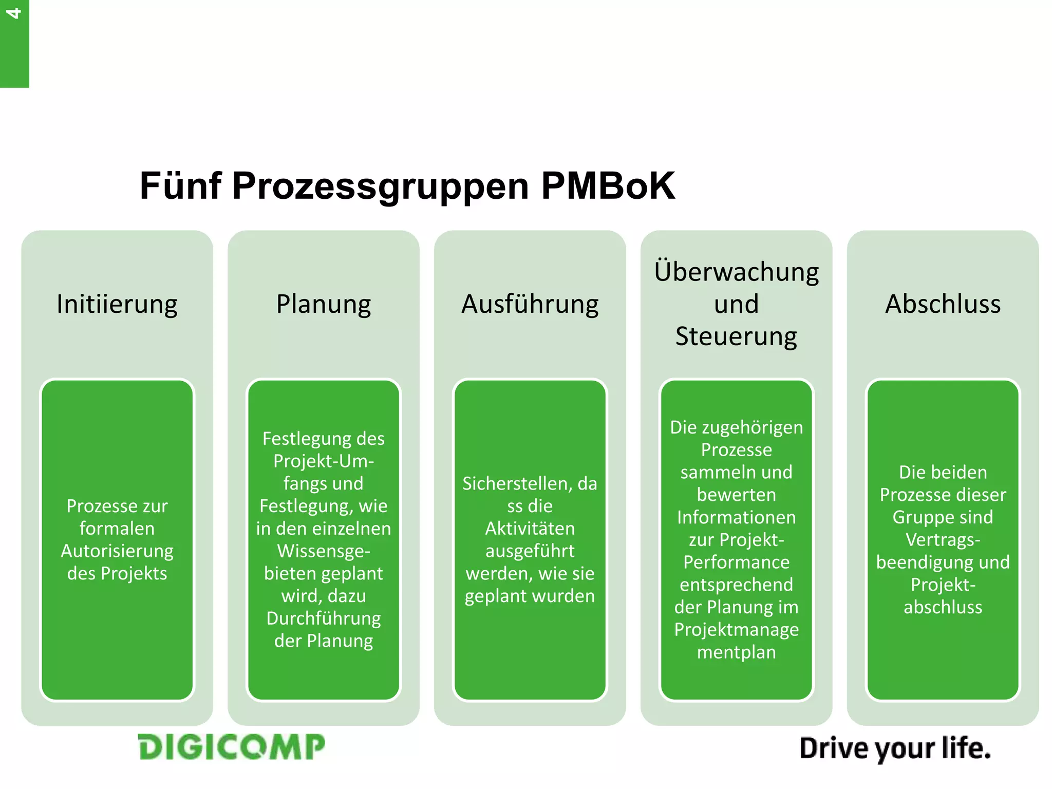 Fünf Prozessgruppen PMBoK
Initiierung
Prozesse zur
formalen
Autorisierung
des Projekts
Planung
Festlegung des
Projekt-Um-
fangs und
Festlegung, wie
in den einzelnen
Wissensge-
bieten geplant
wird, dazu
Durchführung
der Planung
Ausführung
Sicherstellen, da
ss die
Aktivitäten
ausgeführt
werden, wie sie
geplant wurden
Überwachung
und
Steuerung
Die zugehörigen
Prozesse
sammeln und
bewerten
Informationen
zur Projekt-
Performance
entsprechend
der Planung im
Projektmanage
mentplan
Abschluss
Die beiden
Prozesse dieser
Gruppe sind
Vertrags-
beendigung und
Projekt-
abschluss
4
 