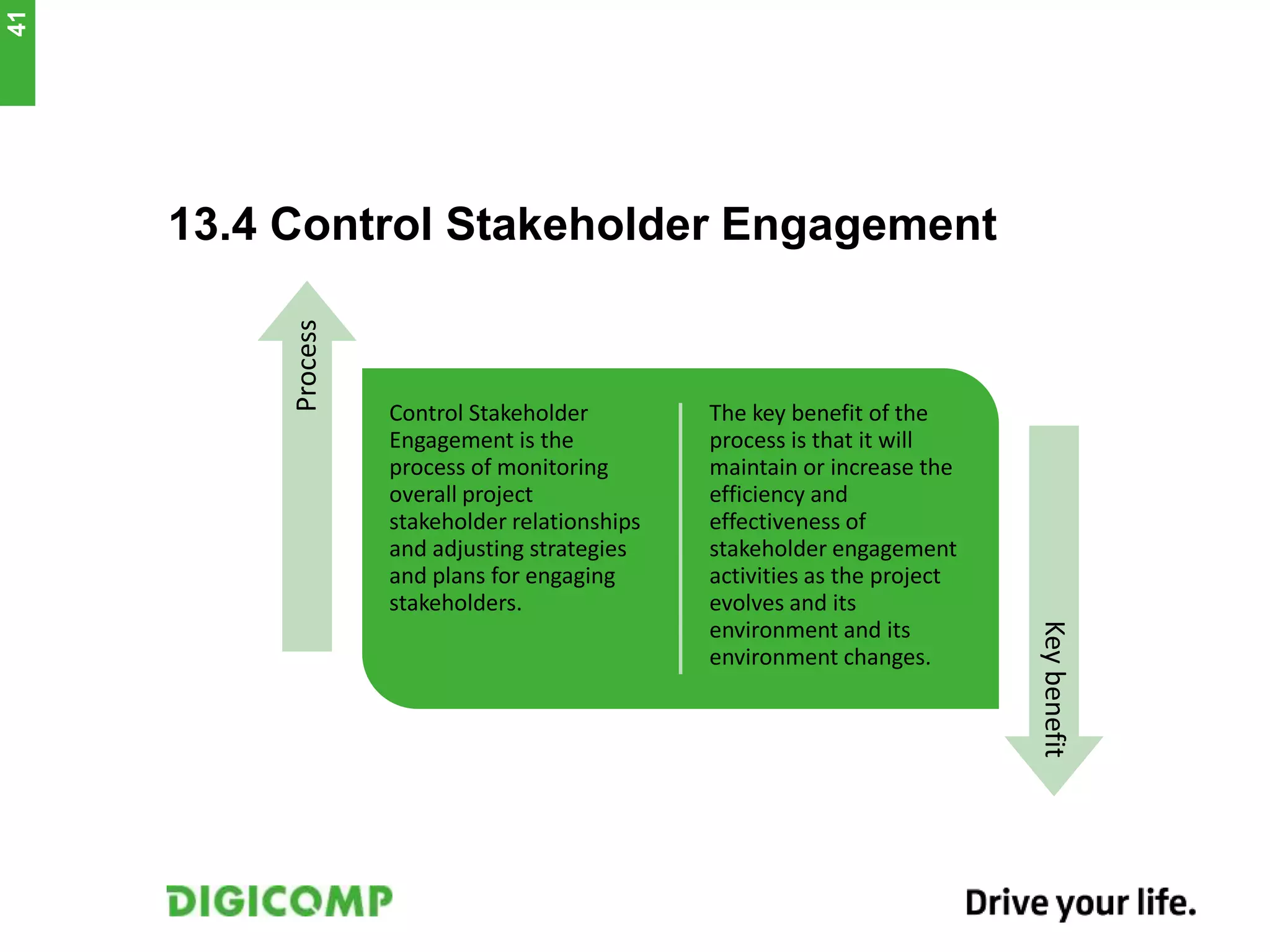 13.4 Control Stakeholder Engagement
Control Stakeholder
Engagement is the
process of monitoring
overall project
stakeholder relationships
and adjusting strategies
and plans for engaging
stakeholders.
The key benefit of the
process is that it will
maintain or increase the
efficiency and
effectiveness of
stakeholder engagement
activities as the project
evolves and its
environment and its
environment changes.
Process
Keybenefit
41
 