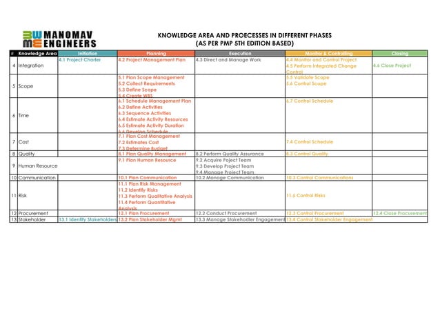 PMP Processes as per Knowledge Area in Different Phases of Project | PPT