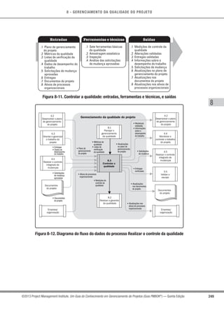 8 - GERENCIAMENTO DA QUALIDADE DO PROJETO
8
249©2013 Project Management Institute. Um Guia do Conhecimento em Gerenciamento de Projetos (Guia PMBOK®
) — Quinta Edição
Entradas Ferramentas e técnicas Saídas
.1 Plano de gerenciamento
do projeto
.2 Métricas da qualidade
.3 Listas de verificação da
qualidade
.4 Dados de desempenho do
trabalho
.5 Solicitações de mudança
aprovadas
.6 Entregas
.7 Documentos do projeto
.8 Ativos de processos
organizacionais
.1 Sete ferramentas básicas
da qualidade
.2 Amostragem estatística
.3 Inspeção
.4 Análise das solicitações
de mudança aprovadas
.1 Medições de controle da
qualidade
.2 Alterações validadas
.3 Entregas validadas
.4 Informações sobre o
desempenho do trabalho
.5 Solicitações de mudança
.6 Atualizações no plano de
gerenciamento do projeto
.7 Atualizações nos
documentos do projeto
.8 Atualizações nos ativos de
processos organizacionais
Figura 8-11. Controlar a qualidade: entradas, ferramentas e técnicas, e saídas
Gerenciamento da qualidade do projeto
8.3
Controlar a
qualidade
8.2
Realizar a garantia
da qualidade
8.1
Planejar o
gerenciamento
da qualidade
• Documentos
do projeto
• Solicitações
de mudança
aprovadas
• Entregas
• Dados de
desempenho
do trabalho
• Plano de
gerenciamento
do projeto
• Atualizações
no plano de
gerenciamento
do projeto
• Métricas da
qualidade
• Listas de
verificação
da qualidade
• Ativos de processos
organizacionais
• Atualizações nos
ativos de processos
organizacionais
• Medições do
controle da
qualidade
4.2
Desenvolver o plano
de gerenciamento
do projeto
4.5
Realizar o controle
integrado de
mudanças
4.3
Orientar e gerenciar
o trabalho do
projeto
4.2
Desenvolver o plano
de gerenciamento
do projeto
4.4
Monitorar e
controlar o trabalho
do projeto
4.5
Realizar o controle
integrado de
mudanças
5.5
Validar o
escopo
Empresa/
organização
Documentos
do projeto
Empresa/
organização
Documentos
do projeto
• Atualizações
nos documentos
do projeto
• Entregas
verificadas
• Solicitações
de mudança
• Mudanças
validadas
• Informações
sobre o
desempenho
do trabalho
Figura 8-12. Diagrama do fluxo do dados do processo Realizar o controle da qualidade
 