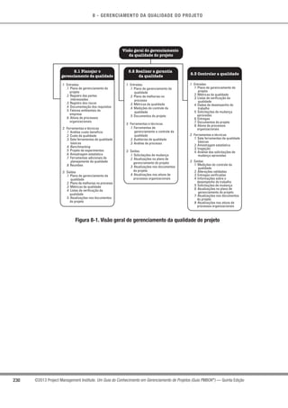 8 - GERENCIAMENTO DA QUALIDADE DO PROJETO
230 ©2013 Project Management Institute. Um Guia do Conhecimento em Gerenciamento de Projetos (Guia PMBOK®
) — Quinta Edição
.1 Entradas
.1 Plano de gerenciamento do
projeto
.2 Registro das partes
interessadas
.3 Registro dos riscos
.4 Documentação dos requisitos
.5 Fatores ambientais da
empresa
.6 Ativos de processos
organizacionais
.2 Ferramentas e técnicas
.1 Análise custo-benefício
.2 Custo da qualidade
.3 Sete ferramentas de qualidade
básicas
.4 Benchmarking
.5 Projeto de experimentos
.6 Amostragem estatística
.7 Ferramentas adicionais de
planejamento da qualidade
.8 Reuniões
.3 Saídas
.1 Plano de gerenciamento da
qualidade
.2 Plano de melhorias no processo
.3 Métricas da qualidade
.4 Listas de verificação da
qualidade
.5 Atualizações nos documentos
do projeto
.1 Entradas
.1 Plano de gerenciamento da
qualidade
.2 Plano de melhorias no
processo
.3 Métricas da qualidade
.4 Medições do controle da
qualidade
.5 Documentos do projeto
.2 Ferramentas e técnicas
.1 Ferramentas de
gerenciamento e controle da
qualidade
.2 Auditorias de qualidade
.3 Análise de processo
.3 Saídas
.1 Solicitações de mudança
.2 Atualizações no plano de
gerenciamento do projeto
.3 Atualizações nos documentos
do projeto
.4 Atualizações nos ativos de
processos organizacionais
.1 Entradas
.1 Plano de gerenciamento do
projeto
.2 Métricas da qualidade
.3 Listas de verificação da
qualidade
.4 Dados de desempenho do
trabalho
.5 Solicitações de mudança
aprovadas
.6 Entregas
.7 Documentos do projeto
.8 Ativos de processos
organizacionais
.2 Ferramentas e técnicas
.1 Sete ferramentas de qualidade
básicas
.2 Amostragem estatística
.3 Inspeção
.4 Análise das solicitações de
mudança aprovadas
.3 Saídas
.1 Medições do controle da
qualidade
.2 Alterações validadas
.3 Entregas verificadas
.4 Informações sobre o
desempenho do trabalho
.5 Solicitações de mudança
.6 Atualizações no plano de
gerenciamento do projeto
.7 Atualizações nos documentos
do projeto
.8 Atualizações nos ativos de
processos organizacionais
Visão geral do gerenciamento
da qualidade do projeto
8.2 Realizar a garantia
da qualidade
8.1 Planejar o
gerenciamento da qualidade
8.3 Controlar a qualidade
Figura 8-1. Visão geral do gerenciamento da qualidade do projeto
 