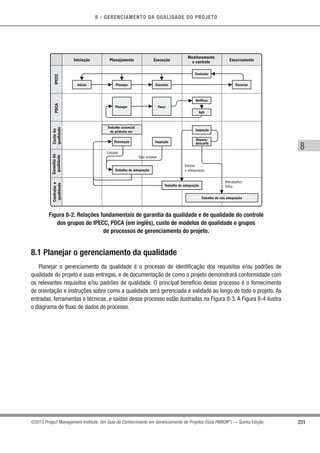 8 - GERENCIAMENTO DA QUALIDADE DO PROJETO
8
231©2013 Project Management Institute. Um Guia do Conhecimento em Gerenciamento de Projetos (Guia PMBOK®
) — Quinta Edição
Monitoramento
e controle EncerramentoExecuçãoPlanejamentoIniciação
Garantiada
qualidade
Custoda
qualidade
Controlara
qualidade
IPECCPDCA
Retrabalho/
falha
Validar
a adequação
Evitável
Não evitável
Iniciar Planejar
Trabalho essencial
de primeira vez
Trabalho de adequação
Trabalho de adequação
Trabalho de não adequação
Prevenção
Inspeção
Reparo/
descarteInspeção
Executar
Controlar
Planejar Fazer
Verificar
Agir
Encerrar
Figura 8-2. Relações fundamentais de garantia da qualidade e de qualidade do controle
dos grupos de IPECC, PDCA (em inglês), custo de modelos de qualidade e grupos
de processos de gerenciamento do projeto.
8.1 Planejar o gerenciamento da qualidade
Planejar o gerenciamento da qualidade é o processo de identiﬁcação dos requisitos e/ou padrões de
qualidade do projeto e suas entregas, e de documentação de como o projeto demonstrará conformidade com
os relevantes requisitos e/ou padrões de qualidade. O principal benefício desse processo é o fornecimento
de orientação e instruções sobre como a qualidade será gerenciada e validada ao longo de todo o projeto. As
entradas, ferramentas e técnicas, e saídas desse processo estão ilustradas na Figura 8-3. A Figura 8-4 ilustra
o diagrama de ﬂuxo de dados do processo.
 