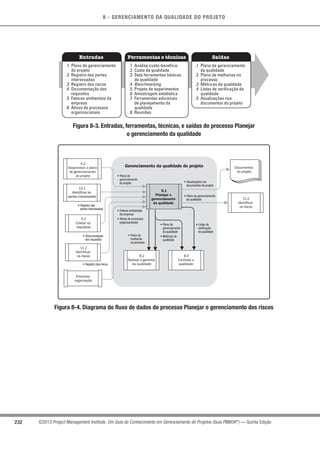 8 - GERENCIAMENTO DA QUALIDADE DO PROJETO
232 ©2013 Project Management Institute. Um Guia do Conhecimento em Gerenciamento de Projetos (Guia PMBOK®
) — Quinta Edição
Entradas Ferramentas e técnicas Saídas
.1 Plano de gerenciamento
do projeto
.2 Registro das partes
interessadas
.3 Registro dos riscos
.4 Documentação dos
requisitos
.5 Fatores ambientais da
empresa
.6 Ativos de processos
organizacionais
.1 Análise custo-benefício
.2 Custo da qualidade
.3 Sete ferramentas básicas
de qualidade
.4 Benchmarking
.5 Projeto de experimentos
.6 Amostragem estatística
.7 Ferramentas adicionais
de planejamento da
qualidade
.8 Reuniões
.1 Plano de gerenciamento
da qualidade
.2 Plano de melhorias no
processo
.3 Métricas da qualidade
.4 Listas de verificação da
qualidade
.5 Atualizações nos
documentos do projeto
Figura 8-3. Entradas, ferramentas, técnicas, e saídas do processo Planejar
o gerenciamento da qualidade
Gerenciamento da qualidade do projeto
8.1
Planejar o
gerenciamento
da qualidade
8.2
Realizar a garantia
da qualidade
8.3
Controlar a
qualidade
• Atualizações nos
documentos do projeto
• Plano de gerenciamento
da qualidade
Documentos
do projeto
• Registro dos riscos
• Documentação
dos requisitos
• Registro das
partes interessadas
• Plano de
gerenciamento
do projeto
• Fatores ambientais
da empresa
• Ativos de processos
organizacionais
• Plano de
melhorias
no processo
• Plano de
gerenciamento
da qualidade
• Métricas da
qualidade
• Listas de
verificação
da qualidade
11.2
Identificar
os riscos
5.2
Coletar os
requisitos
4.2
Desenvolver o plano
de gerenciamento
do projeto
13.1
Identificar as
partes interessadas
Empresa/
organização
11.2
Identificar
os riscos
Figura 8-4. Diagrama do fluxo de dados do processo Planejar o gerenciamento dos riscos
 