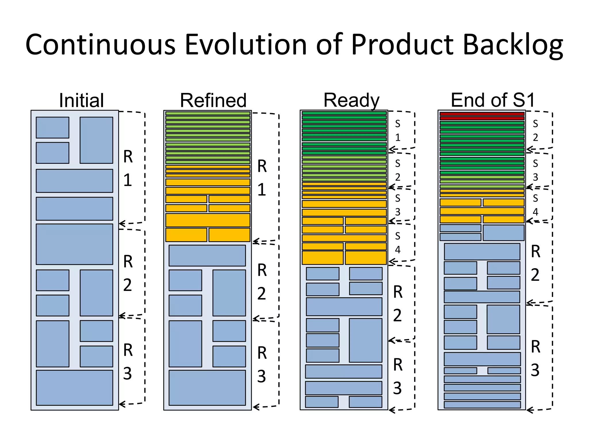 Continuous Evolution of Product Backlog
  Initial       Refined       Ready       End of S1
                                      S           S
                                      1           2
            R             R           S           S
            1             1
                                      2           3
                                      S           S
                                      3           4

                                      S
                                      4           R
            R             R                       2
            2             2           R
                                      2
            R             R                       R
            3                         R           3
                          3
                                      3
 
