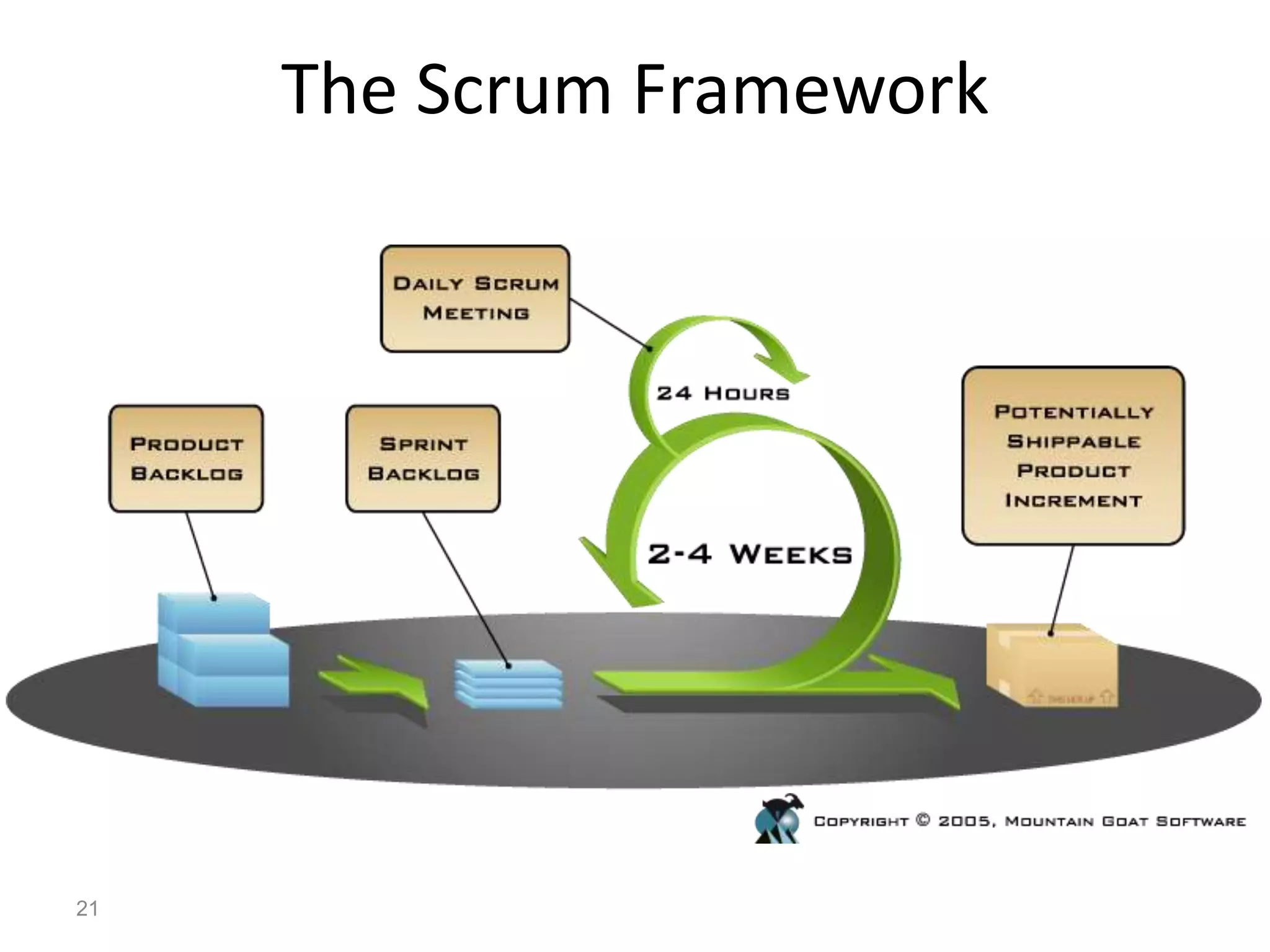 The Scrum Framework




21
 