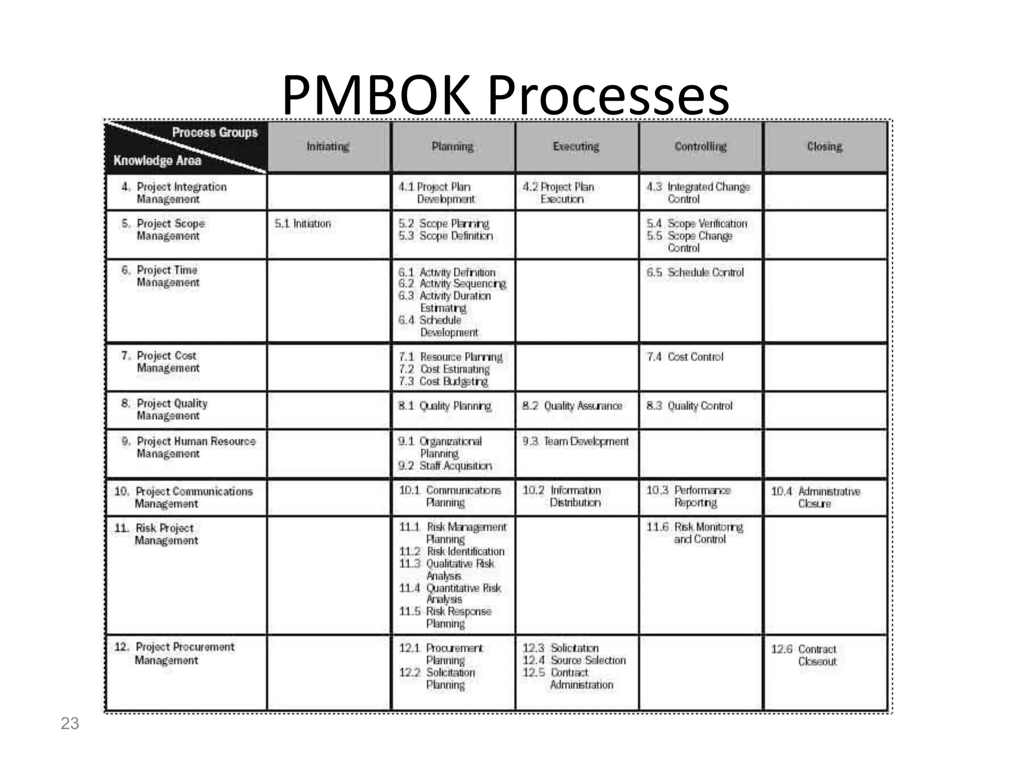 PMBOK Processes




23
 