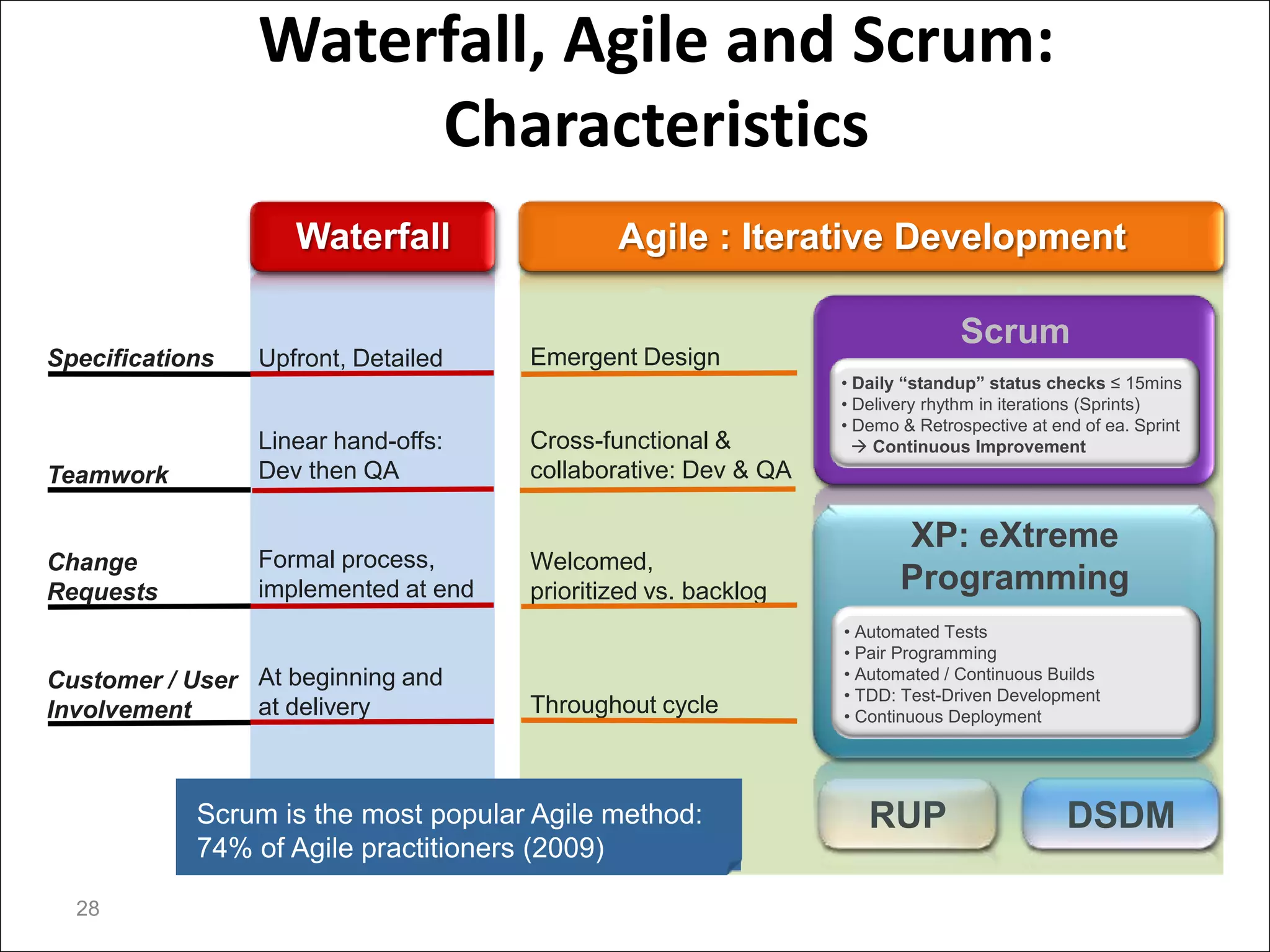 Waterfall, Agile and Scrum:
                      Characteristics
                    Waterfall                 Agile : Iterative Development

                                                                               Scrum
Specifications   Upfront, Detailed    Emergent Design
                                                                • Daily “standup” status checks ≤ 15mins
                                                                • Delivery rhythm in iterations (Sprints)
                                                                • Demo & Retrospective at end of ea. Sprint
                 Linear hand-offs:    Cross-functional &           Continuous Improvement
Teamwork         Dev then QA          collaborative: Dev & QA

                                                                       XP: eXtreme
Change           Formal process,      Welcomed,
Requests         implemented at end   prioritized vs. backlog          Programming
                                                                • Automated Tests
                                                                • Pair Programming
Customer / User At beginning and                                • Automated / Continuous Builds
                                                                • TDD: Test-Driven Development
Involvement     at delivery           Throughout cycle          • Continuous Deployment




            Scrum is the most popular Agile method:                RUP                      DSDM
            74% of Agile practitioners (2009)                                                             28

  28
 