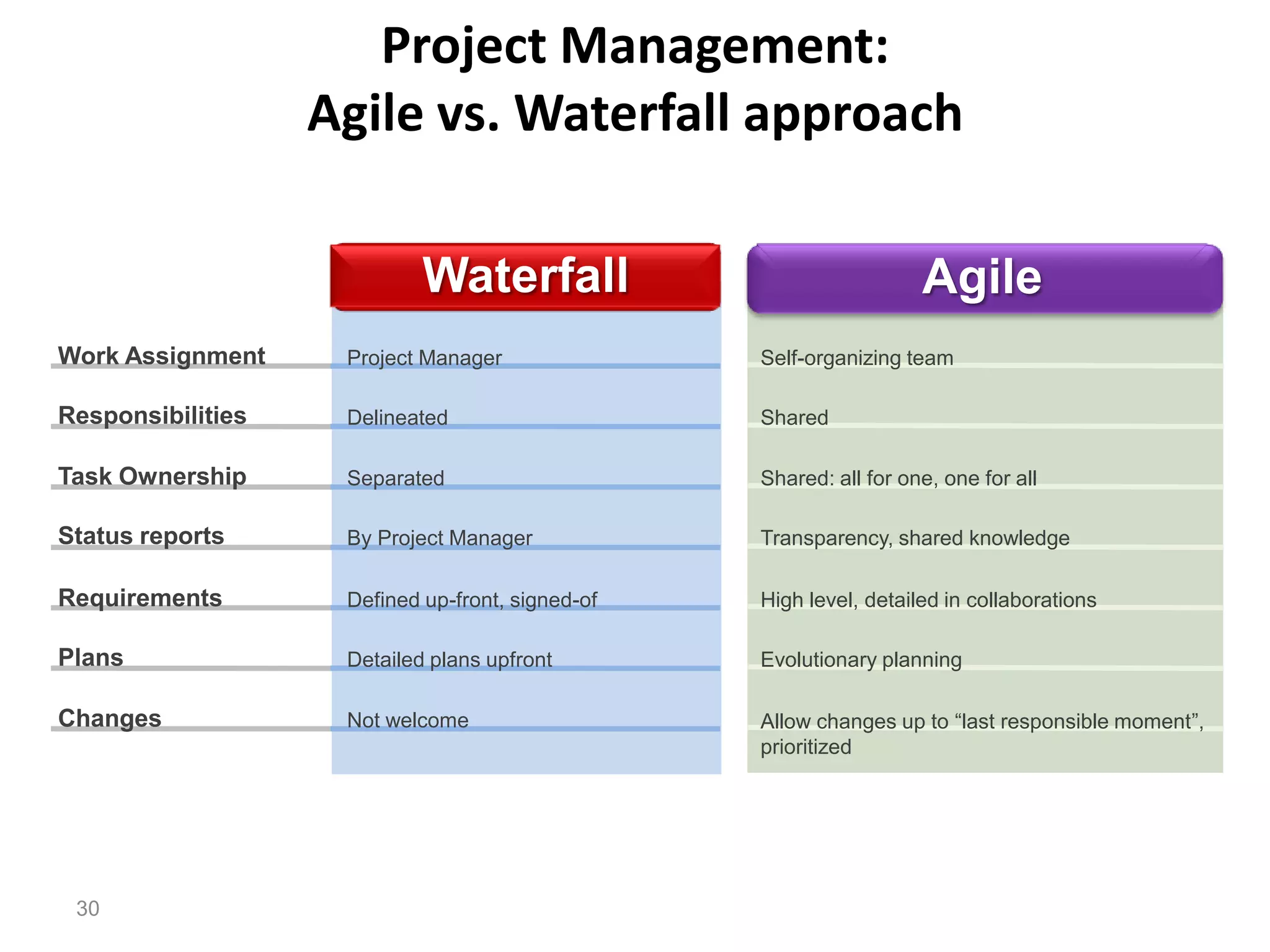 Project Management:
                   Agile vs. Waterfall approach

                            Waterfall                               Agile
Work Assignment     Project Manager               Self-organizing team

Responsibilities    Delineated                    Shared

Task Ownership      Separated                     Shared: all for one, one for all

Status reports      By Project Manager            Transparency, shared knowledge

Requirements        Defined up-front, signed-of   High level, detailed in collaborations

Plans               Detailed plans upfront        Evolutionary planning

Changes             Not welcome                   Allow changes up to “last responsible moment”,
                                                  prioritized




 30
 