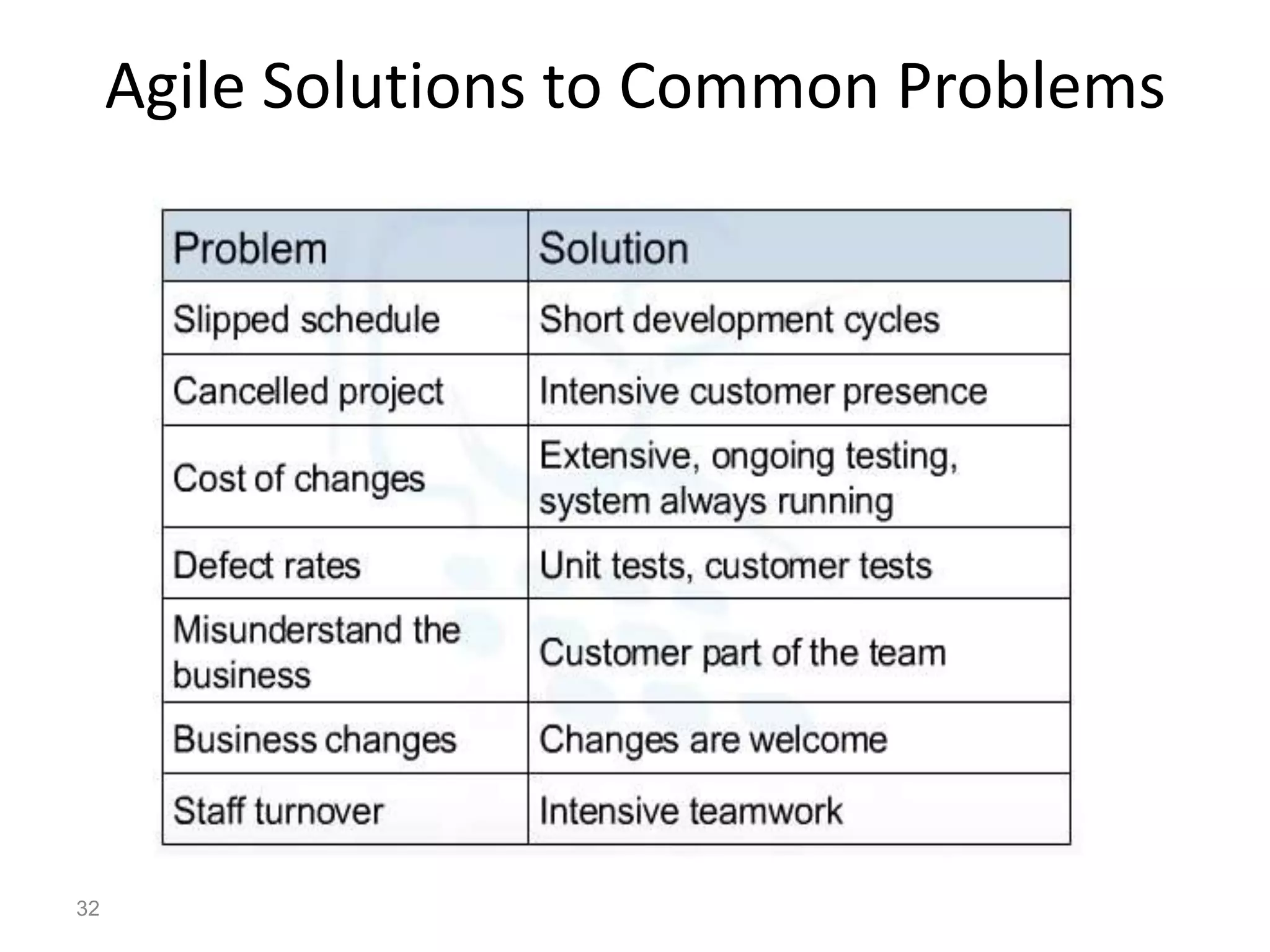 Agile Solutions to Common Problems




32
 