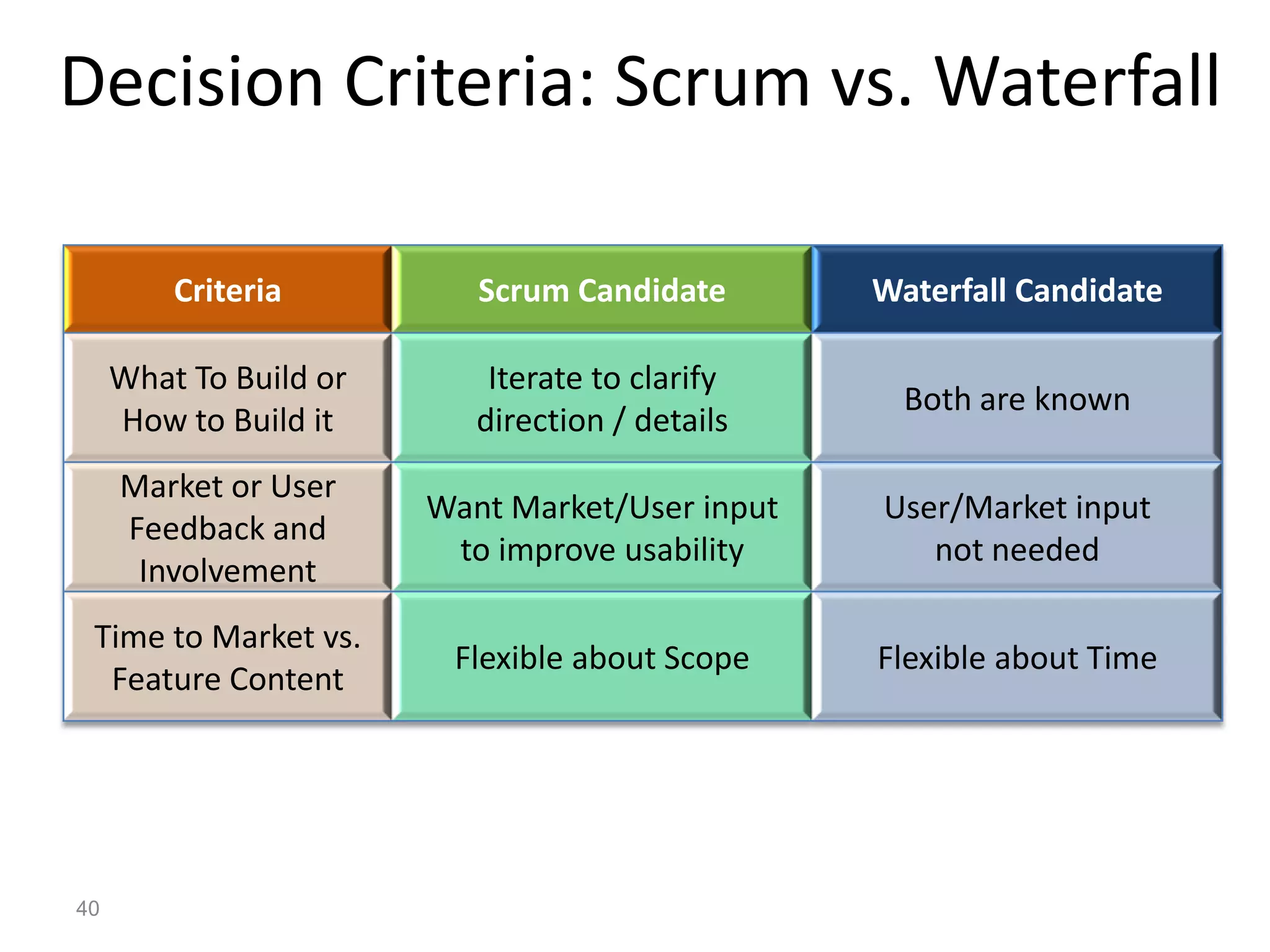 Decision Criteria: Scrum vs. Waterfall

         Criteria          Scrum Candidate       Waterfall Candidate

     What To Build or       Iterate to clarify
                                                   Both are known
     How to Build it       direction / details
     Market or User
                        Want Market/User input   User/Market input
     Feedback and
                         to improve usability       not needed
      Involvement
 Time to Market vs.
                         Flexible about Scope    Flexible about Time
  Feature Content




40
 