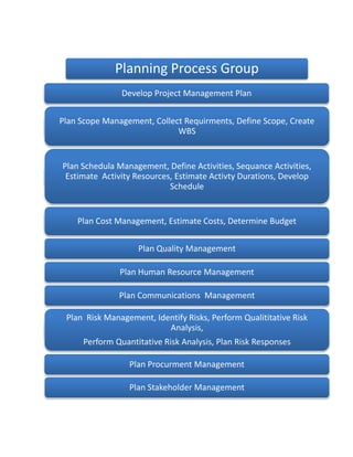 Planning Process Group
               Develop Project Management Plan


Plan Scope Management, Collect Requirments, Define Scope, Create
                             WBS


Plan Schedula Management, Define Activities, Sequance Activities,
 Estimate Activity Resources, Estimate Activty Durations, Develop
                            Schedule


    Plan Cost Management, Estimate Costs, Determine Budget

                    Plan Quality Management

               Plan Human Resource Management

               Plan Communications Management

 Plan Risk Management, Identify Risks, Perform Qualititative Risk
                          Analysis,
     Perform Quantitative Risk Analysis, Plan Risk Responses

                 Plan Procurment Management

                 Plan Stakeholder Management
 