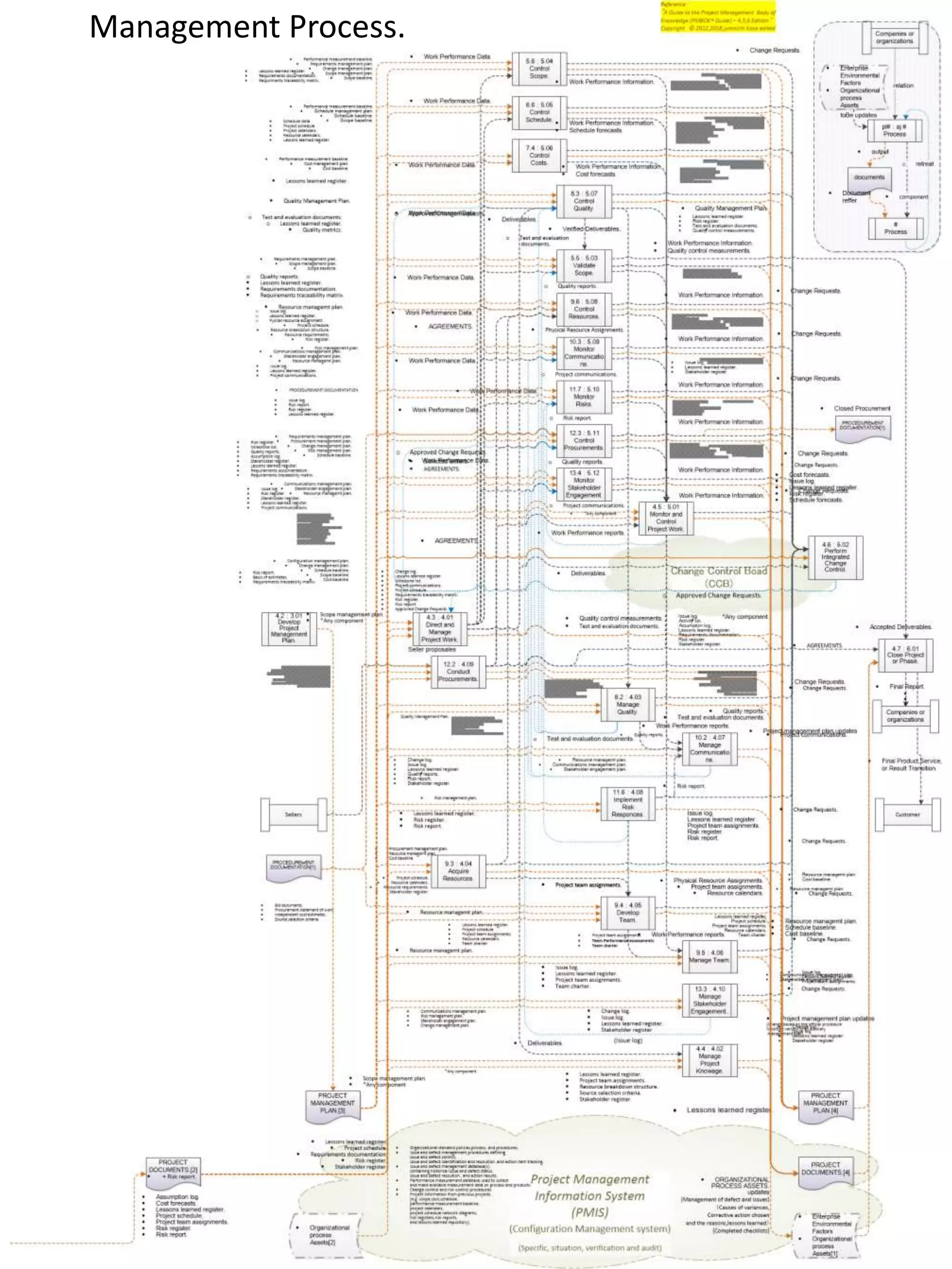 PMBOK(R) sixth edition Data Flow diagram by english, A3 Printable. | PPTX