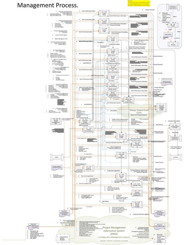 PMBOK(R) sixth edition Data Flow diagram by english, A3 Printable. | PPTX
