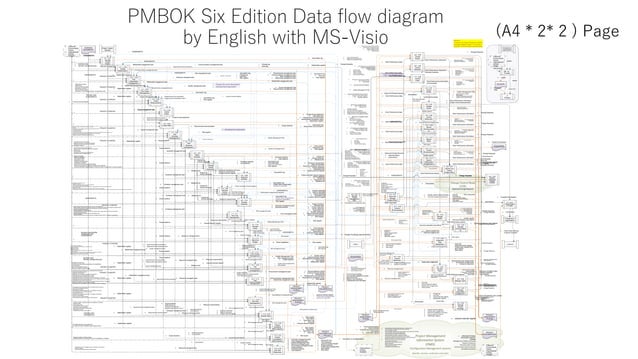 PMBOK six edition dataflow diagram by english with MS-visio | PPTX ...