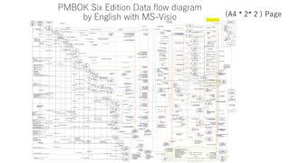 PMBOK Six Edition Data flow diagram
by English with MS-Visio (A4 * 2* 2 ) Page
Change Control Boad
(CCB)
Project Managemen...