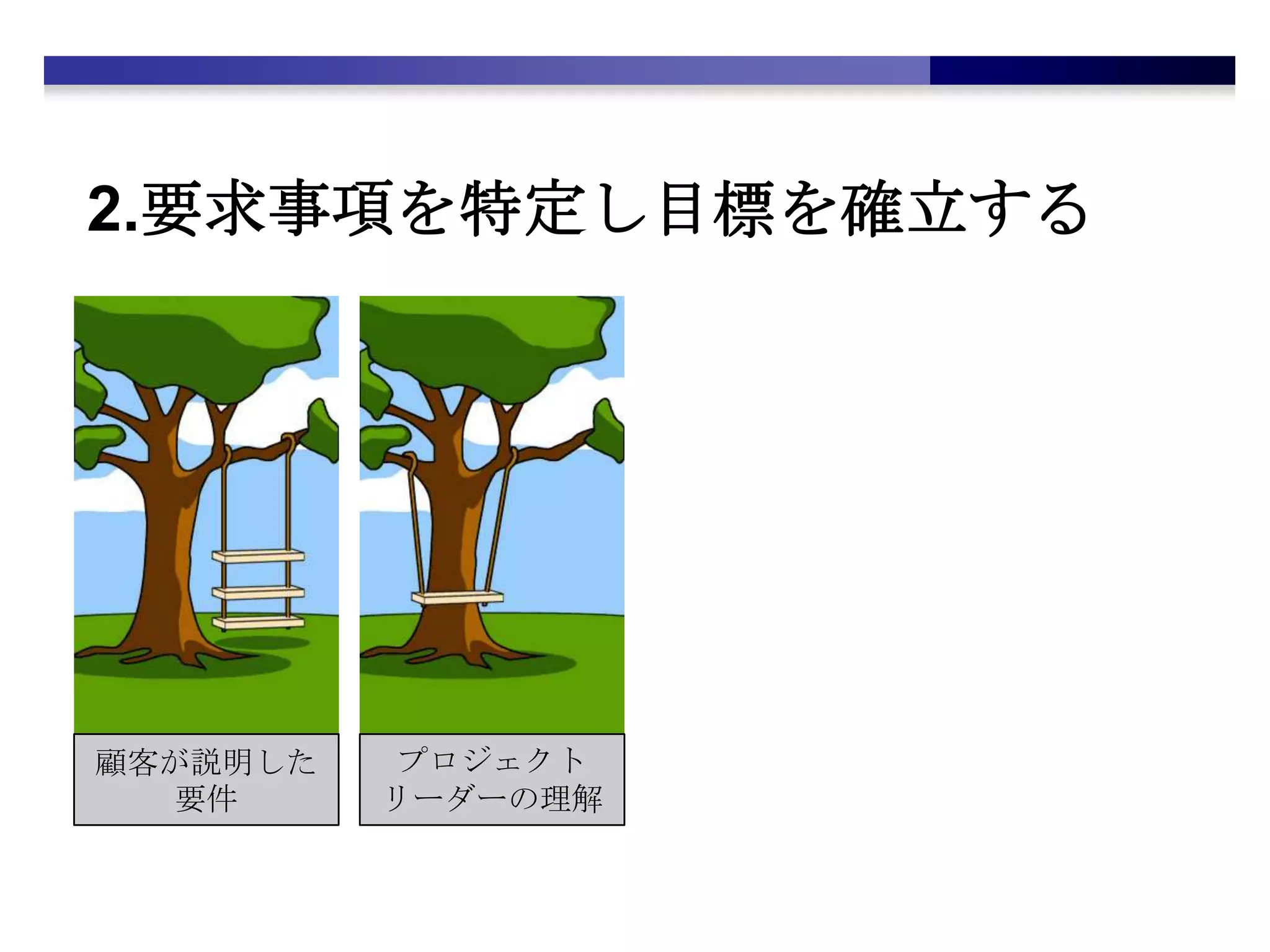 2.要求事項を特定し目標を確立する顧客が説明した要件プロジェクトリーダーの理解