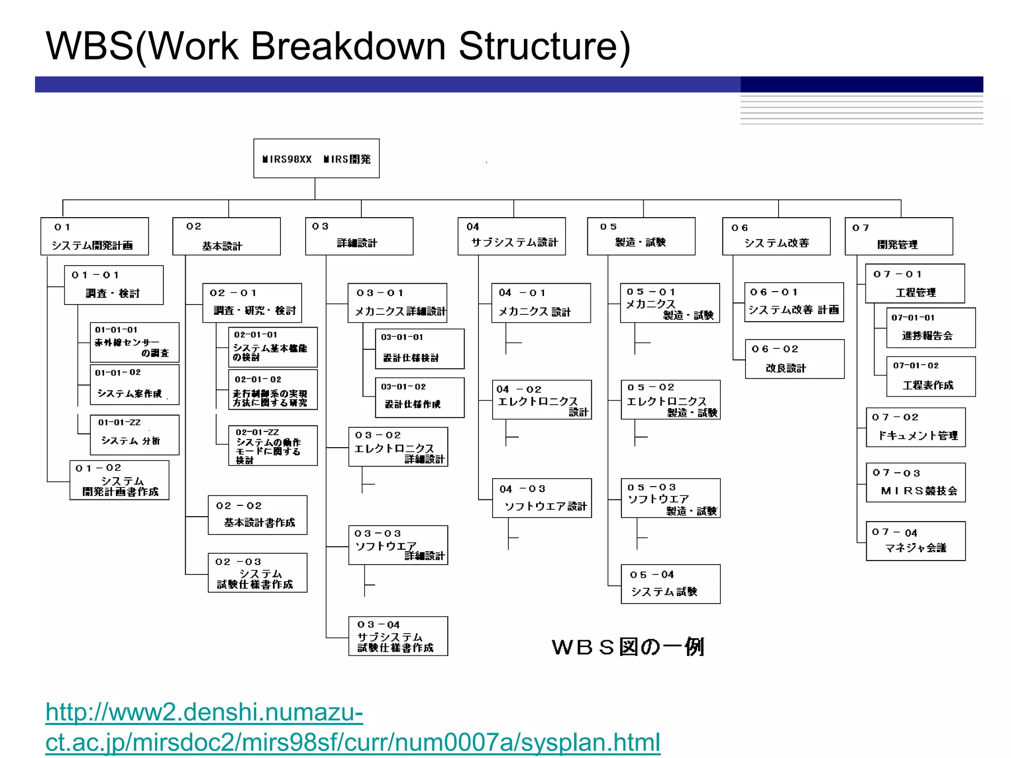 WBS(Work Breakdown Structure)http://www2.denshi.numazu-ct.ac.jp/mirsdoc2/mirs98sf/curr/num0007a/sysplan.html