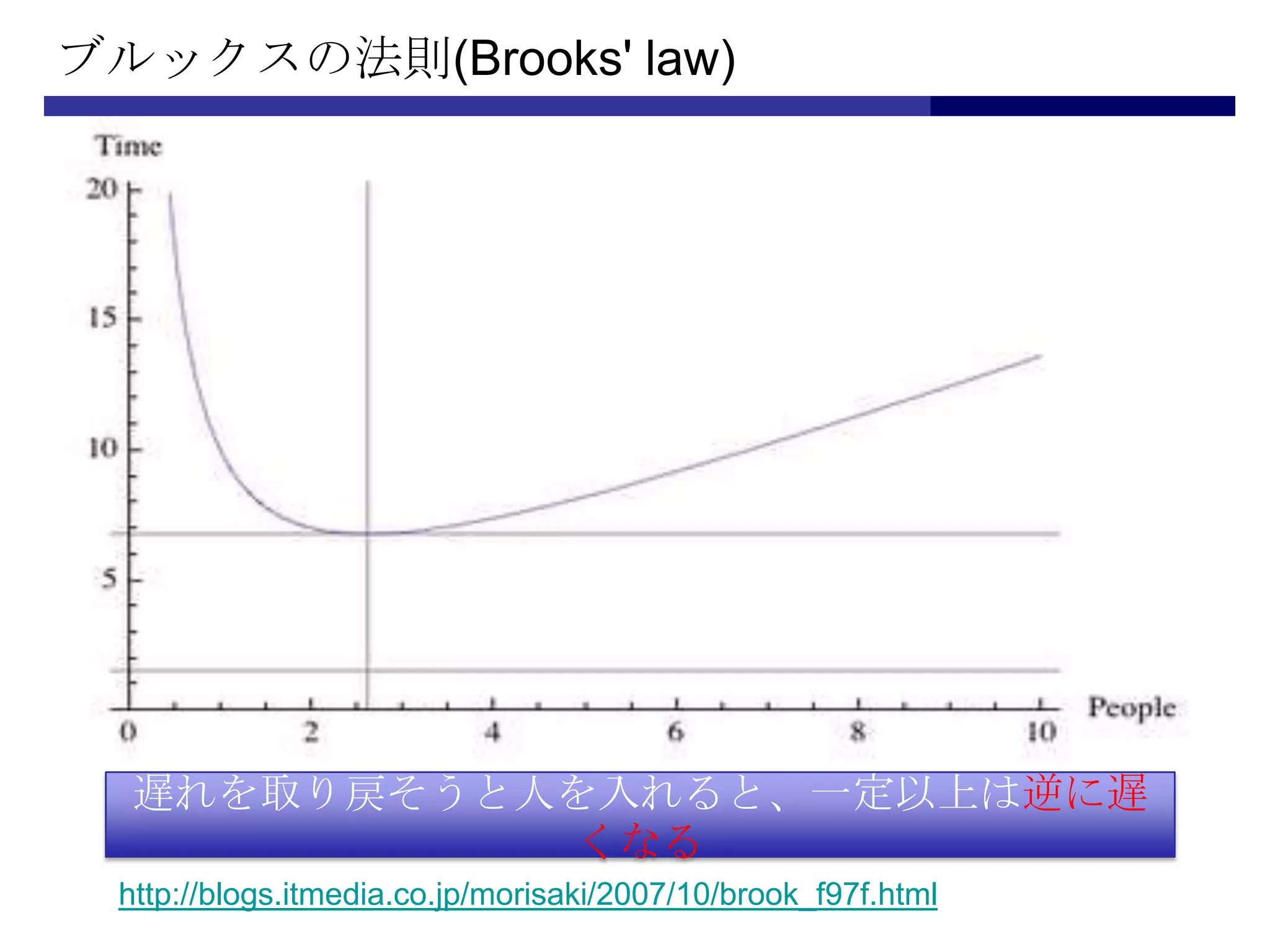 ブルックスの法則(Brooks' law)遅れを取り戻そうと人を入れると、一定以上は逆に遅くなるhttp://blogs.itmedia.co.jp/morisaki/2007/10/brook_f97f.html