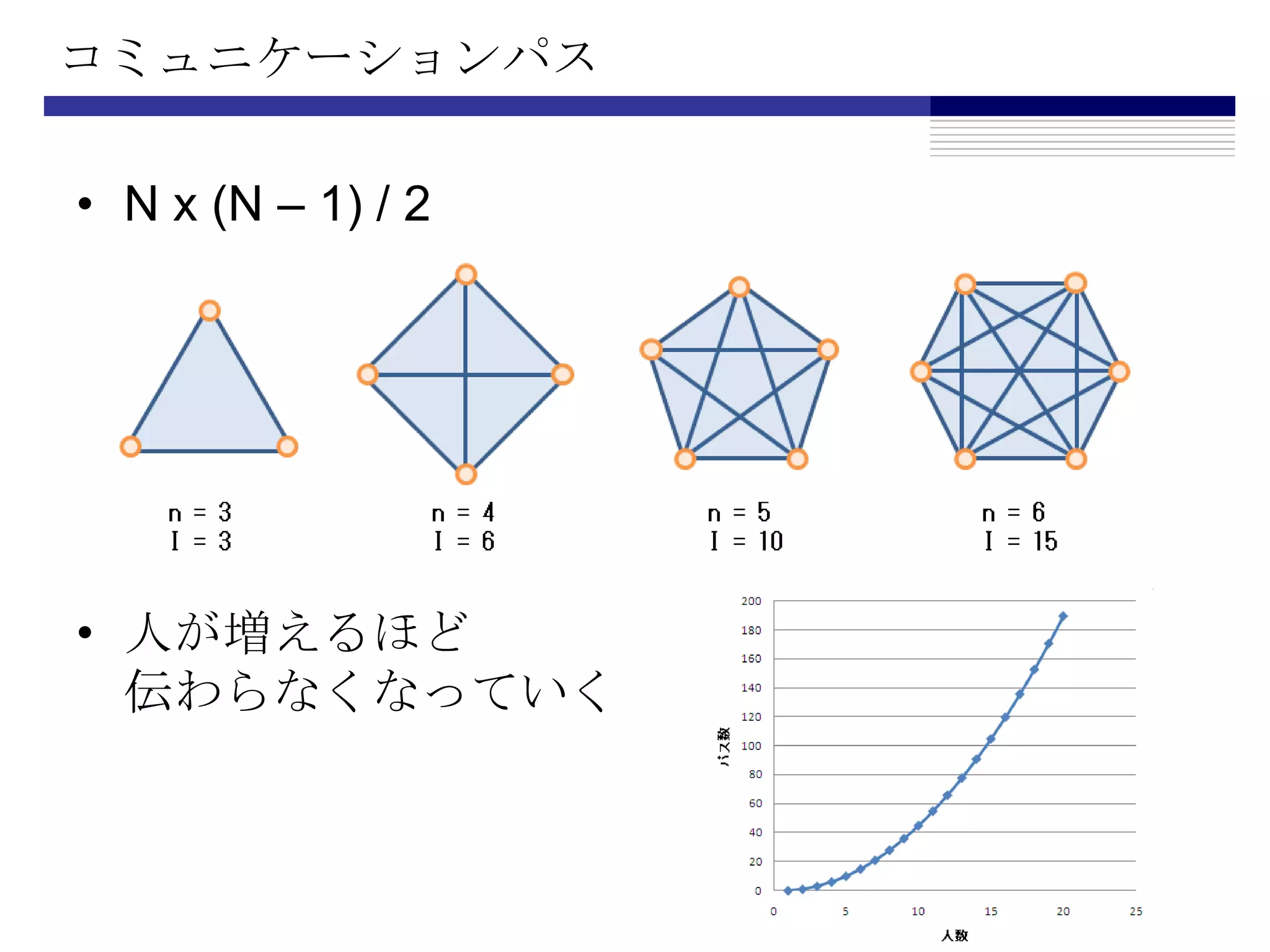 コミュニケーションパスN x (N – 1) / 2人が増えるほど伝わらなくなっていく