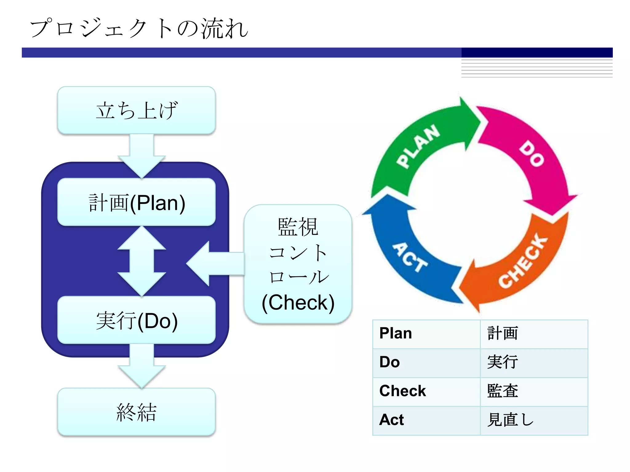 プロジェクトの流れ立ち上げ計画(Plan)監視コントロール(Check)実行(Do)終結