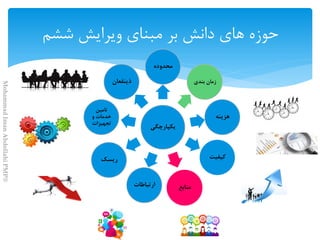 ‫يكپارچگي‬
‫محدوده‬
‫زمان‬‫بندي‬
‫هزينه‬
‫كيفيت‬
‫منابع‬‫ارتباطات‬
‫ريسك‬
‫تامين‬
‫و‬ ‫خدمات‬
‫تجهيزات‬
MohammadImanAbdollahiPMP®
 
