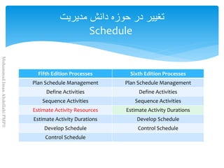Fifth Edition Processes Sixth Edition Processes
Plan Schedule Management Plan Schedule Management
Define Activities Define Activities
Sequence Activities Sequence Activities
Estimate Activity Resources Estimate Activity Durations
Estimate Activity Durations Develop Schedule
Develop Schedule Control Schedule
Control Schedule
‫مديريت‬ ‫دانش‬ ‫حوزه‬ ‫در‬ ‫تغيير‬
Schedule
MohammadImanAbdollahiPMP®
 