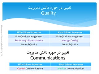 Fifth Edition Processes Sixth Edition Processes
Plan Quality Management Plan Quality Management
Perform Quality Assurance Manage Quality
Control Quality Control Quality
Fifth Edition Processes Sixth Edition Processes
Control Communications Monitor Communications
Communications
Quality
MohammadImanAbdollahiPMP®
 