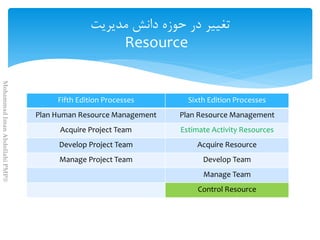 Fifth Edition Processes Sixth Edition Processes
Plan Human Resource Management Plan Resource Management
Acquire Project Team Estimate Activity Resources
Develop Project Team Acquire Resource
Manage Project Team Develop Team
Manage Team
Control Resource
Resource
MohammadImanAbdollahiPMP®
 