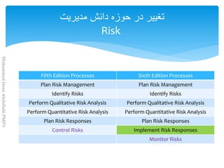 Fifth Edition Processes Sixth Edition Processes
Plan Risk Management Plan Risk Management
Identify Risks Identify Risks
Perform Qualitative Risk Analysis Perform Qualitative Risk Analysis
Perform Quantitative Risk Analysis Perform Quantitative Risk Analysis
Plan Risk Responses Plan Risk Responses
Control Risks Implement Risk Responses
Monitor Risks
‫مديريت‬ ‫دانش‬ ‫حوزه‬ ‫در‬ ‫تغيير‬
Risk
MohammadImanAbdollahiPMP®
 