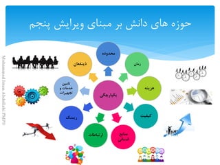 ‫يكپارچگي‬
‫محدوده‬
‫زمان‬
‫هزينه‬
‫كيفيت‬
‫منابع‬
‫انساني‬
‫ارتباطات‬
‫ريسك‬
‫تامين‬
‫و‬ ‫خدمات‬
‫تجهيزات‬
MohammadImanAbdollahiPMP®
 