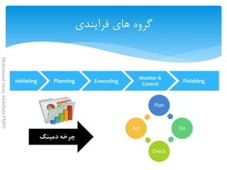 Initiating Planning Executing
Monitor &
Control
Finishing
Plan
Do
Check
Act
‫دمينگ‬ ‫چرخه‬
MohammadImanAbdollahiPMP®
 