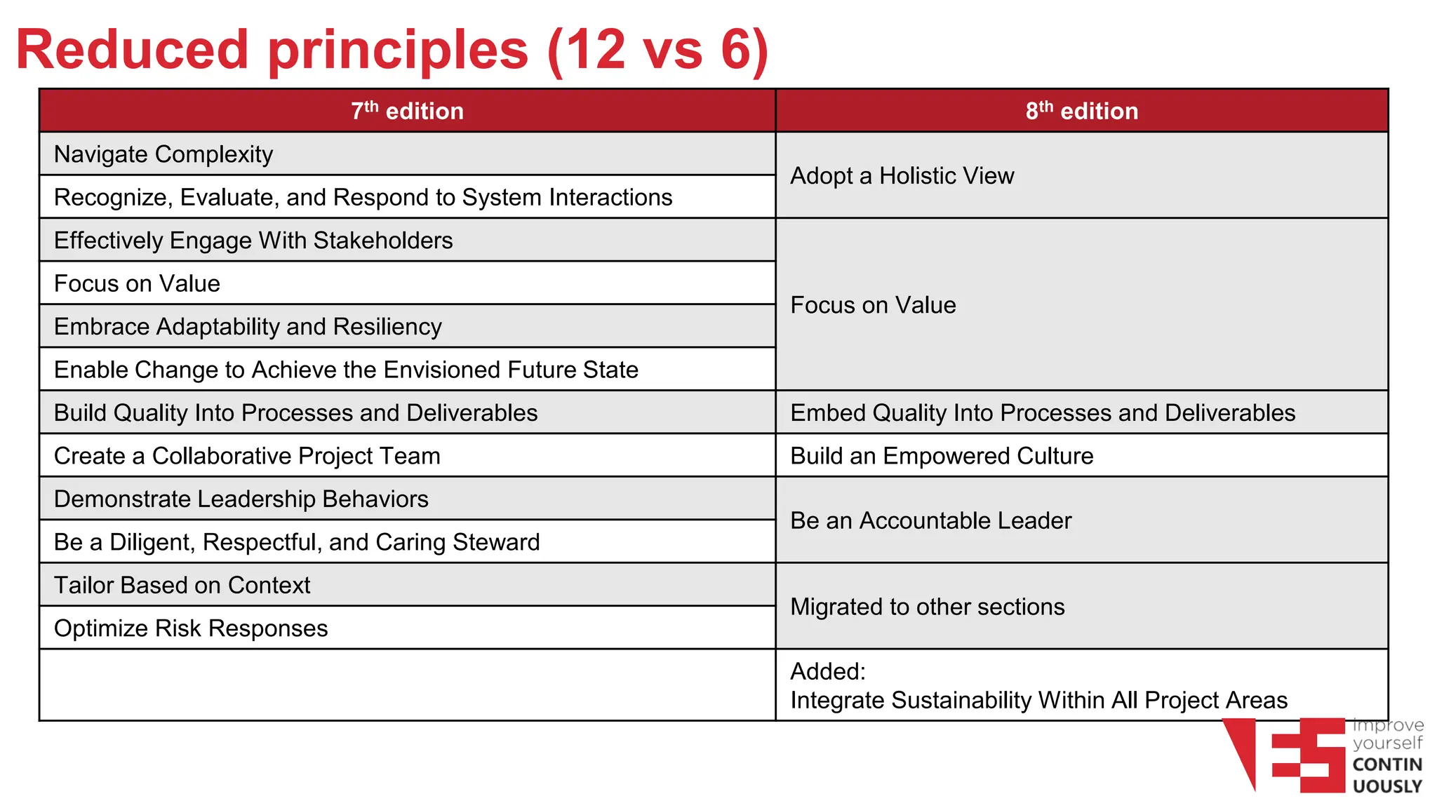 Reduced principles (12 vs 6)
7th edition 8th edition
Navigate Complexity
Adopt a Holistic View
Recognize, Evaluate, and Respond to System Interactions
Effectively Engage With Stakeholders
Focus on Value
Focus on Value
Embrace Adaptability and Resiliency
Enable Change to Achieve the Envisioned Future State
Build Quality Into Processes and Deliverables Embed Quality Into Processes and Deliverables
Create a Collaborative Project Team Build an Empowered Culture
Demonstrate Leadership Behaviors
Be an Accountable Leader
Be a Diligent, Respectful, and Caring Steward
Tailor Based on Context
Migrated to other sections
Optimize Risk Responses
Added:
Integrate Sustainability Within All Project Areas
 