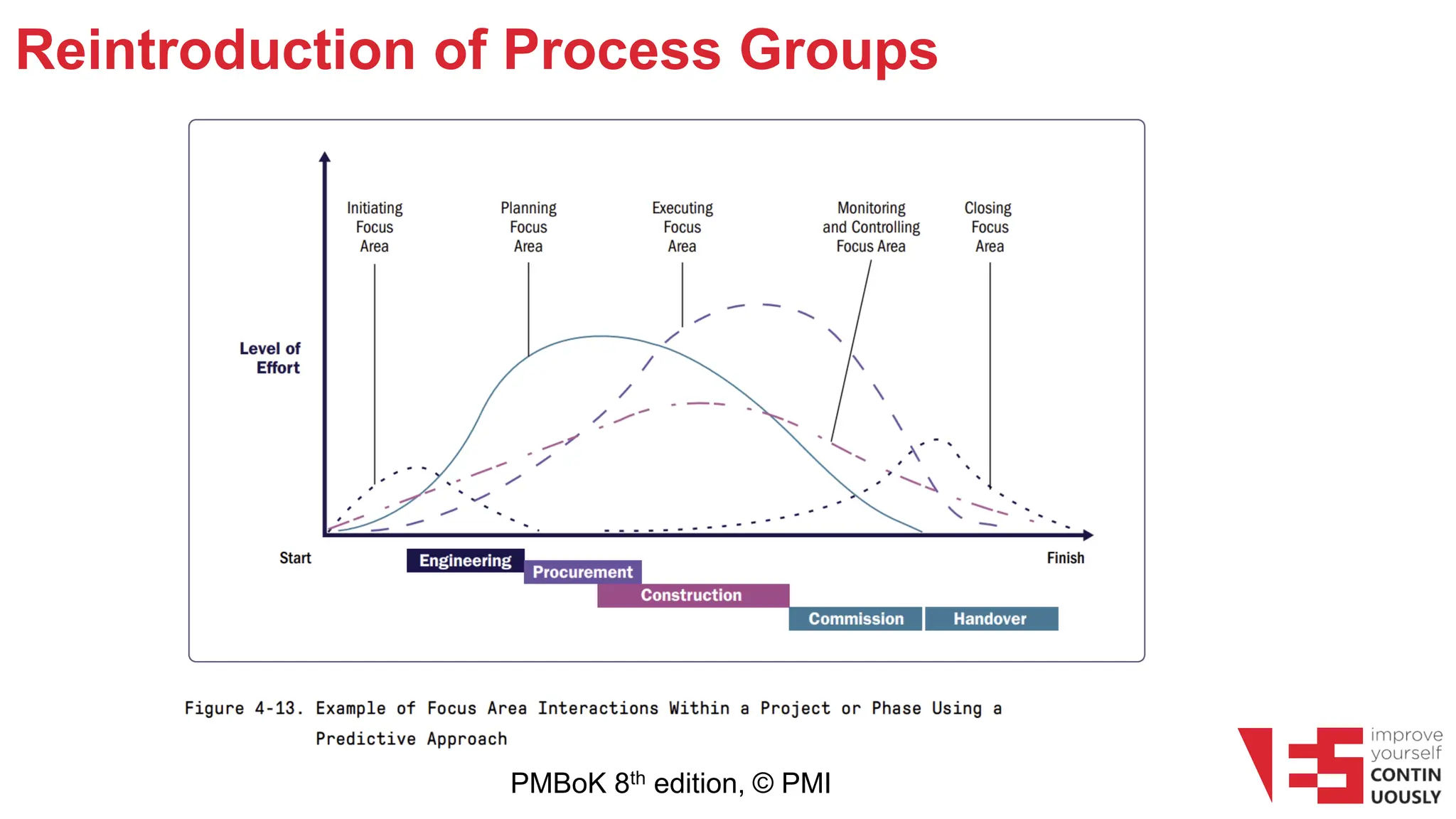 Reintroduction of Process Groups
PMBoK 8th edition, © PMI
 