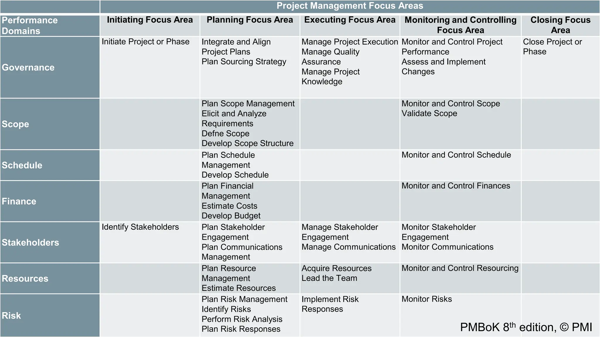 Project Management Focus Areas
Performance
Domains
Initiating Focus Area Planning Focus Area Executing Focus Area Monitoring and Controlling
Focus Area
Closing Focus
Area
Governance
Initiate Project or Phase Integrate and Align
Project Plans
Plan Sourcing Strategy
Manage Project Execution
Manage Quality
Assurance
Manage Project
Knowledge
Monitor and Control Project
Performance
Assess and Implement
Changes
Close Project or
Phase
Scope
Plan Scope Management
Elicit and Analyze
Requirements
Defne Scope
Develop Scope Structure
Monitor and Control Scope
Validate Scope
Schedule
Plan Schedule
Management
Develop Schedule
Monitor and Control Schedule
Finance
Plan Financial
Management
Estimate Costs
Develop Budget
Monitor and Control Finances
Stakeholders
Identify Stakeholders Plan Stakeholder
Engagement
Plan Communications
Management
Manage Stakeholder
Engagement
Manage Communications
Monitor Stakeholder
Engagement
Monitor Communications
Resources
Plan Resource
Management
Estimate Resources
Acquire Resources
Lead the Team
Monitor and Control Resourcing
Risk
Plan Risk Management
Identify Risks
Perform Risk Analysis
Plan Risk Responses
Implement Risk
Responses
Monitor Risks
PMBoK 8th edition, © PMI
 