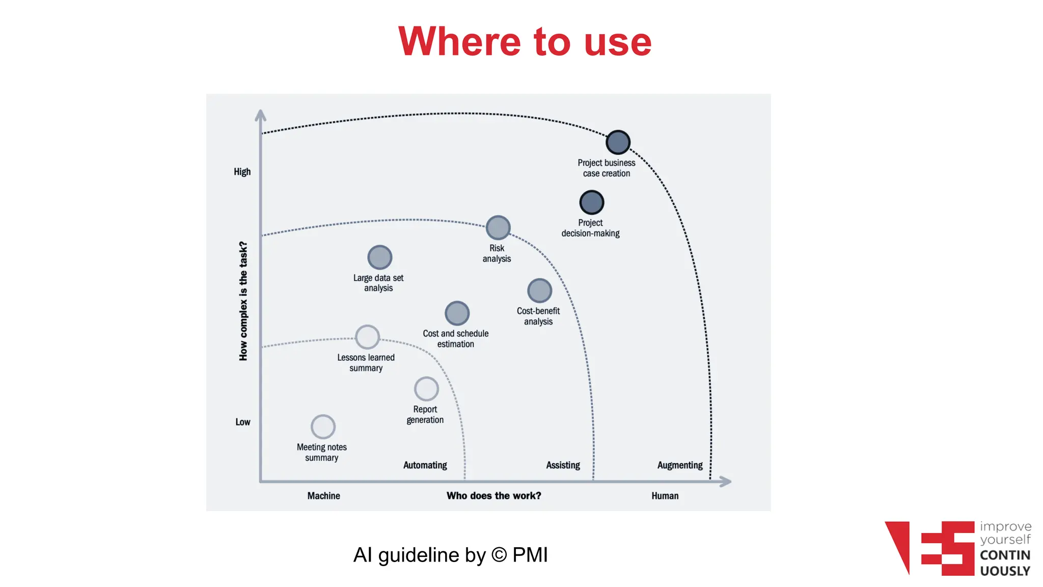 Where to use
AI guideline by © PMI
 