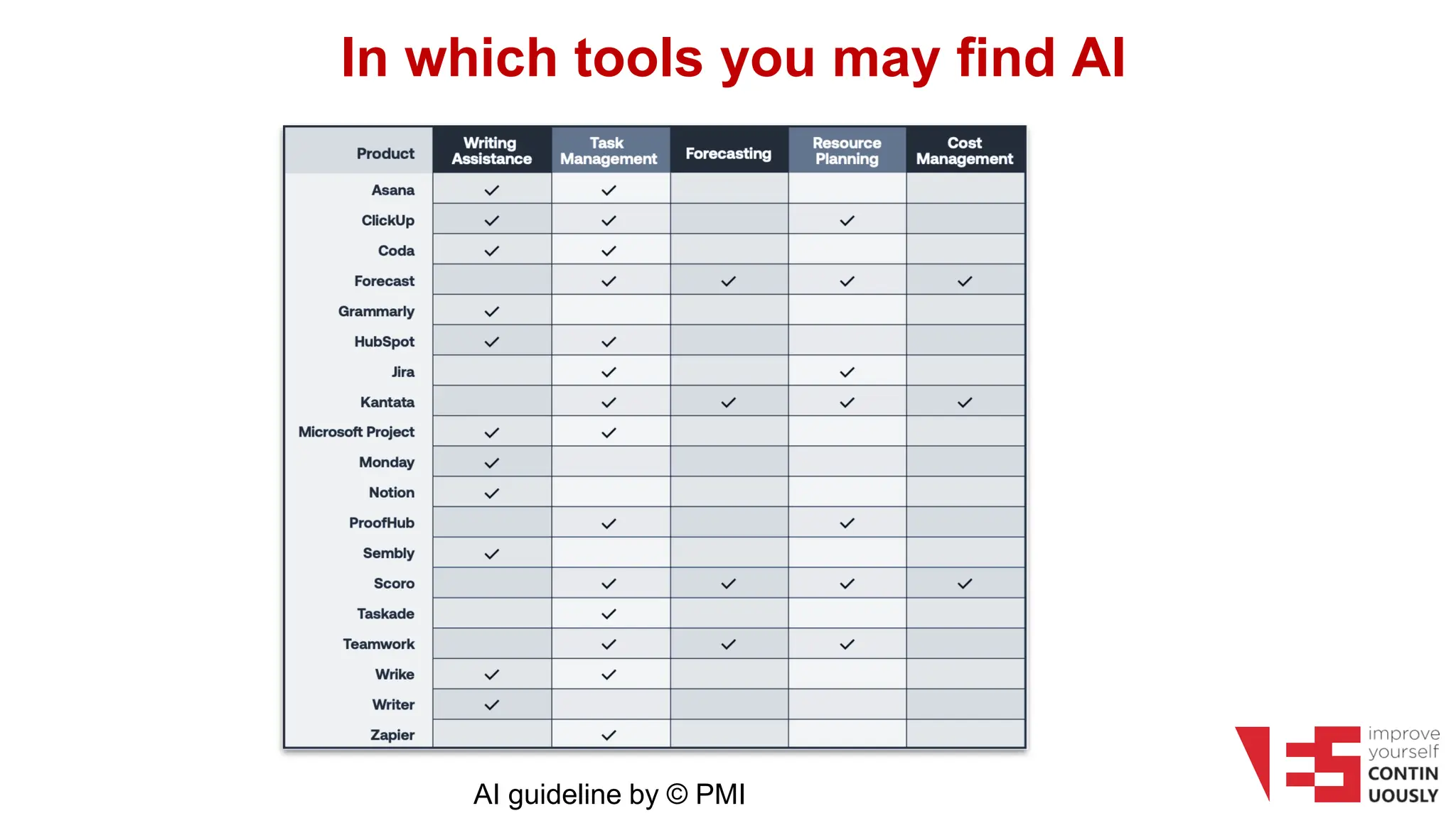 In which tools you may find AI
AI guideline by © PMI
 