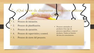 7.- ¿Qué tipos de diagramas o procesos utilizan
cada uno de ellos?
• 1. Proceso de iniciación.
• 2. Proceso de planificación.
• 3. Proceso de ejecución.
• 4. Proceso de supervisión y control.
• 5. Proceso de cierre del proyecto.
• Procesos orientados al
producto: Este tipo de
procesos especifican y crean el
producto. Varían en función
del área de conocimiento.
 